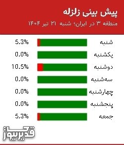 پیش بینی زلزله منطقه 3 در ایران؛ 